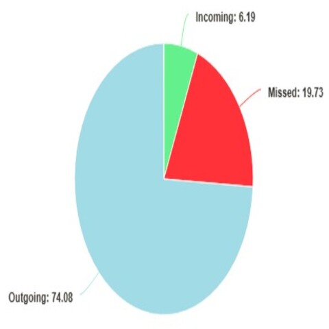 Call Distribution By Percentage