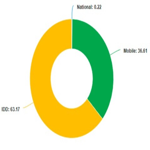 Call Charge By Percentage